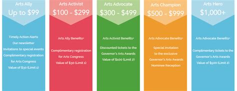 How To Create Donor Recognition Levels For Your Nonprofit Today