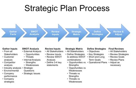 Strategic Planning Process 005 Strategic Planning Strategic