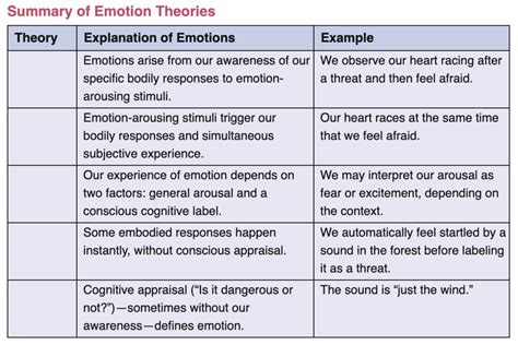 Introduction To Emotion Diagram Quizlet