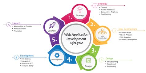 Web App Development Life Cycle Infographic | Web development, App development, Development