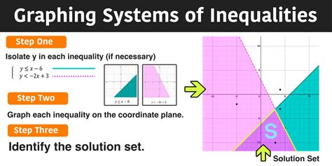 Graphing Systems Of Inequalities In 3 Easy Steps — Mashup Math