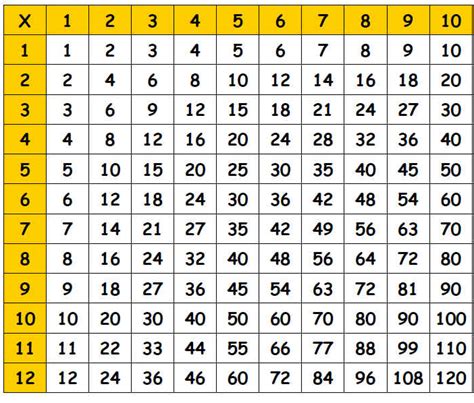 Math Pdf Math 1 To 20 Table Always Up To Date Blank Times Table Chart