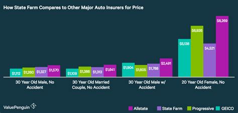 Car insurance for 20 years old female or male is expensive enough if the car is very fast, sporty, and expensive. State Farm Auto Insurance Review | Auto Insurance Company ...