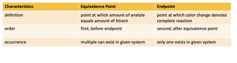 Titration Curves Equivalence Point Calculations Chemtalk