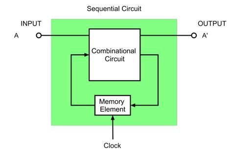 Combinational Circuits Sequential Circuit AHIRLABS