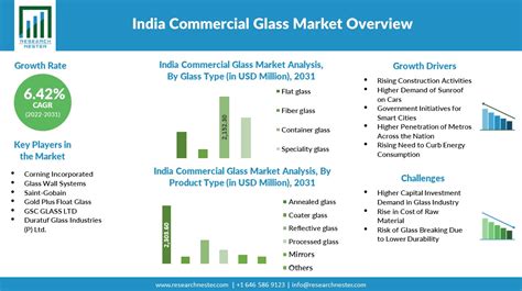 India Commercial Glass Market Size And Share Growth Forecasts 2031