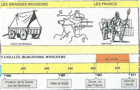 Frise Historique Chez Plouf Frise Chronologique Histoire Cm