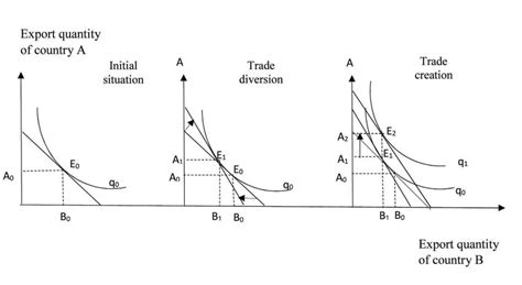 Trade Creation And Trade Diversion Effects Download Scientific Diagram