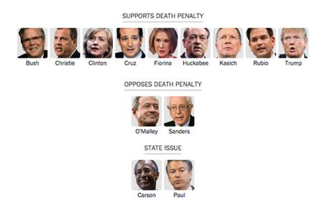 Presidential Candidates On The Death Penalty The New York Times