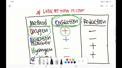 F5 Kssm Chemistry Chapter 1 Redox Equilibrium Introduction To Redox