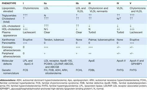 Disorders Of Lipoprotein Metabolism Thoracic Key