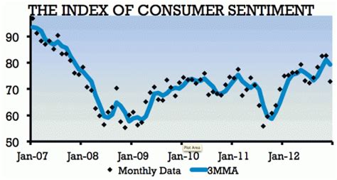 Consumer Confidence Plunges In December