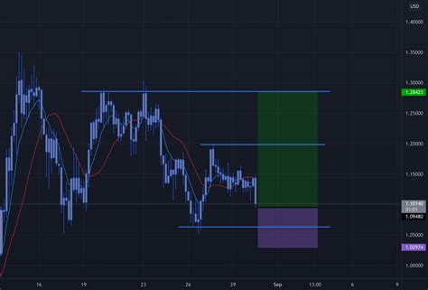 Ripple For Bitfinex Xrpusd By Justchirpy Tradingview