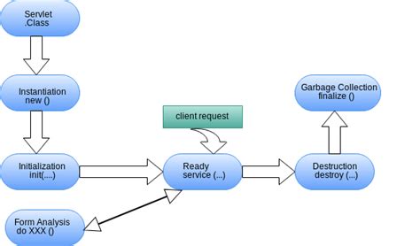 Servlet Lifecycle Servlet Life Cycle Methods With Diagram Example