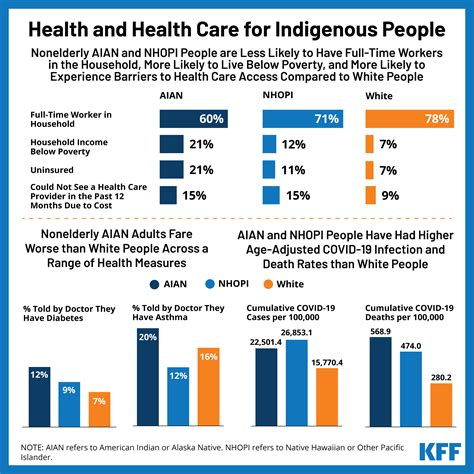 Health and Health Care for Indigenous People | KFF