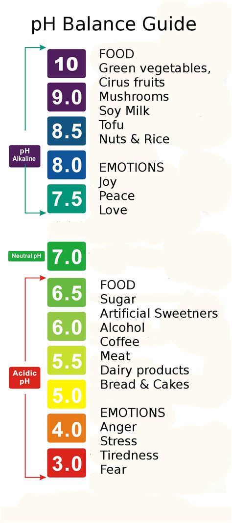 A lower ph value (for example ph 3) indicates increasing strength of acidity, and a higher ph value (for example ph 11) indicates increasing strength of basicity. ph-balance-chart-body-ph-food-emotions-acid-alkaline ...