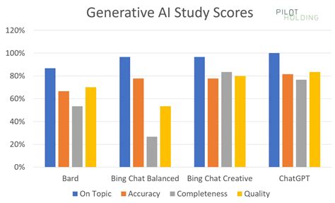 ChatGPT Vs Google Bard Vs Bing Chat Which Generative AI Solution Is Best Stephen S Lighthouse