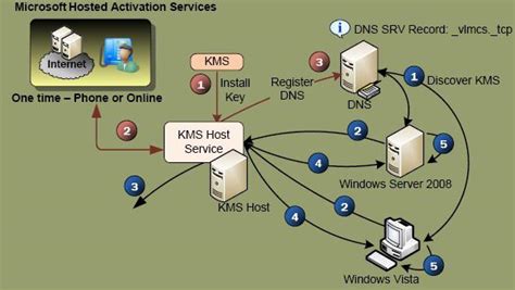 Kms Client Activation Lanetatm
