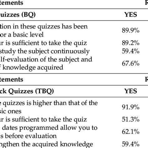 Students Opinion On The Bq And Tbq Average Results Of The Last Six