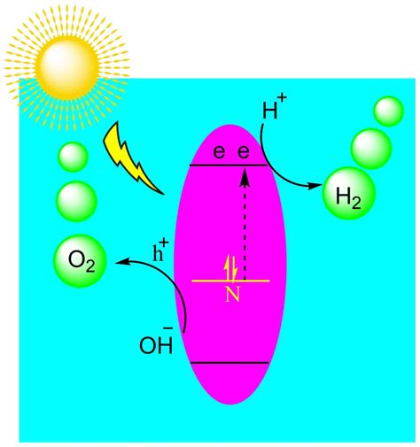 photocatalytic water splitting download scientific diagram
