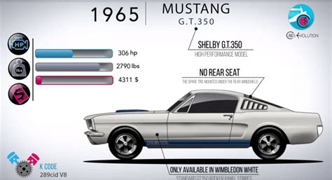 Video Alle Generaties Ford Mustang Op Een Rij Autorainl