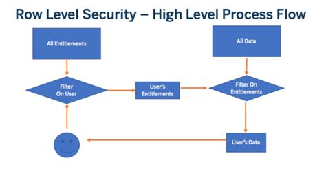 How To Implement Row Level Security In Tableau Edureka