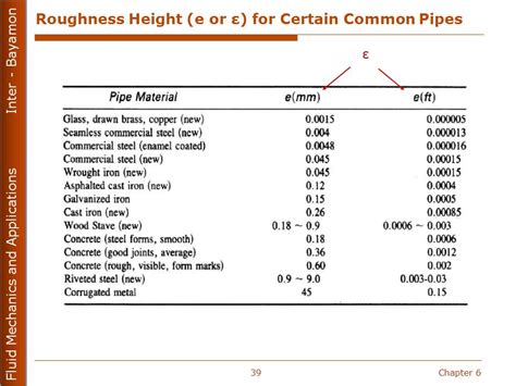 Pipe Roughness Chart Labb By Ag