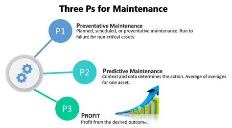 You create one pm schedule for each piece of equipment for which you want to perform pms. Preventive Maintenance and Predictive Maintenance ...