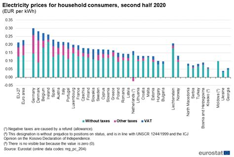Figure 1 Electricity Prices For Household Consumers Second Half 2020