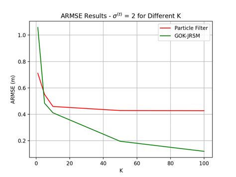 Armse M Versus K Download Scientific Diagram