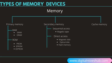 (bit, byte, kb, mb, gb, tb). What Is Computer Memory ? Types With Best Examples ...