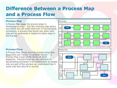 Difference Between Process Flow Chart And Process Flow Diagram Chart