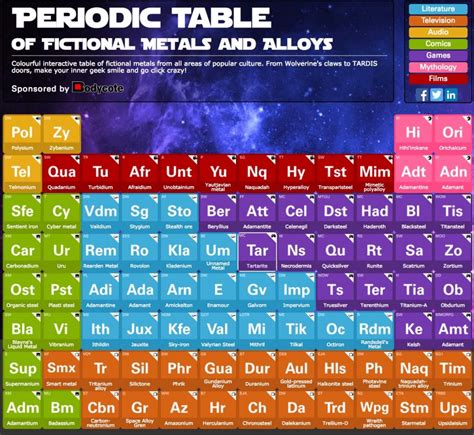 The Periodic Table Of Fictional Metals And Alloys Forevergeek