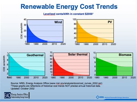 Renewable Energy Cost Curves 1980 2020 Seeking Alpha