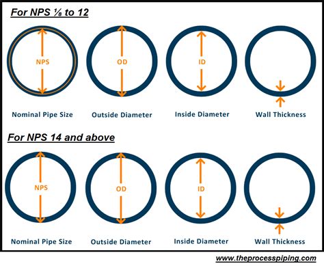 Nominal Pipe Thickness Chart
