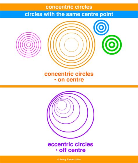 Concentric ~ A Maths Dictionary For Kids Quick Reference By Jenny Eather