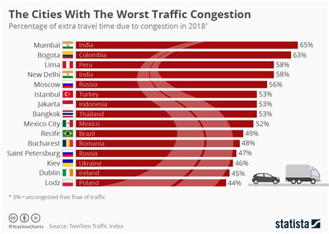 These Cities Have The Worst Traffic Congestion In The World World