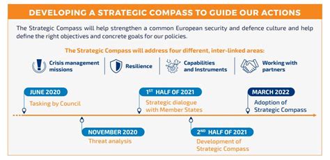 The Strategic Compass Of The European Union