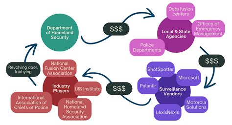 Dhs Open For Business How Tech Corporations Bring The War On Terror To