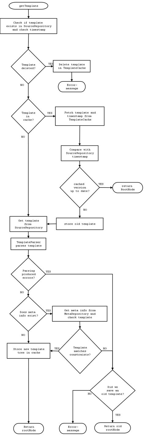 Printable Blank Flow Chart Template