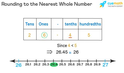 Round To The Nearest Whole Number Meaning Rules Faqs