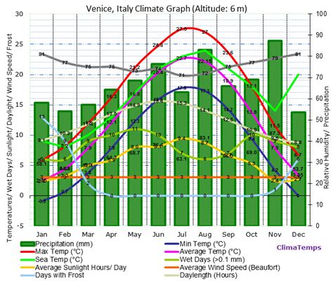 Venice Climate Venice Temperature England