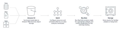 What Is Batch Processing Batch Processing Systems Explained Aws