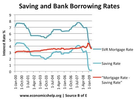 Mortgage Interest Rate History Uk