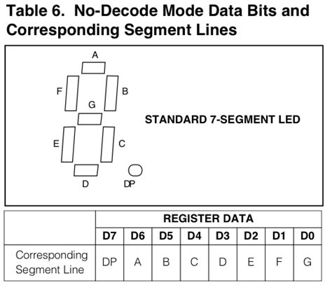 The 7 segment display is an arrangement of 7 leds and a separate led for the decimal place. Programming an 8 digit 7-segment display, the easy way ...