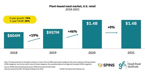 Retail Sales Data Plant Based Meat Eggs Dairy Gfi