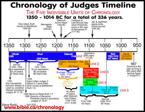This type of study attempts to see the book as a complete unit instead individual passages will make more sense and you gain a better sense of the larger story. Solution to the Chronology of the Book of Judges!