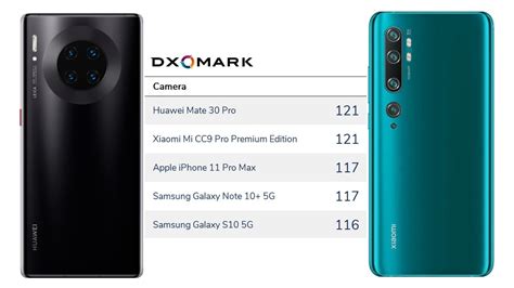 Dxomark Ranks Best Smartphone Cameras Of 2019 Huawei Mate 30 And Mi