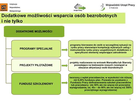 Aktywizacja osób bezrobotnych ppt pobierz