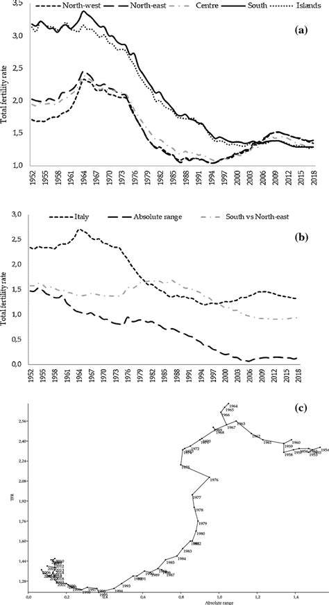 Changes Over Time In Total Fertility Rate Tfr And Related Indicators